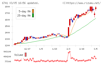日本信号チャート