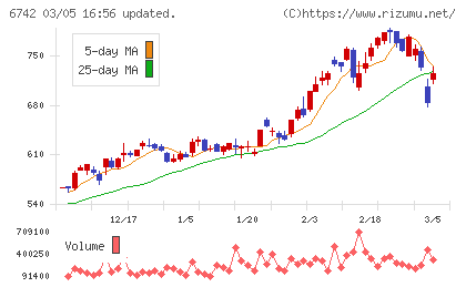 京三製作所チャート