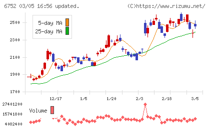 パナソニック　ホールディングスチャート