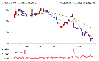 シャープチャート