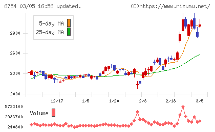アンリツチャート