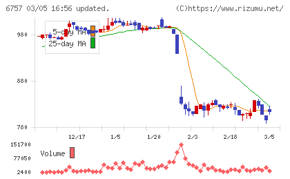 ＯＳＧコーポレーションチャート