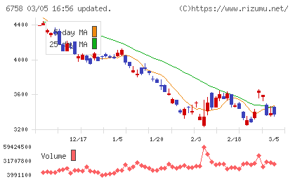ソニーグループチャート