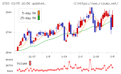 帝国通信工業チャート