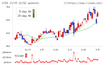 タムラ製作所チャート