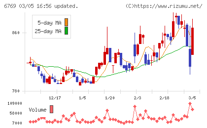 ザインエレクトロニクスチャート
