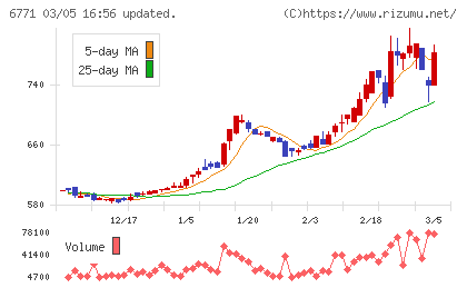 池上通信機チャート