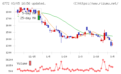 東京コスモス電機チャート
