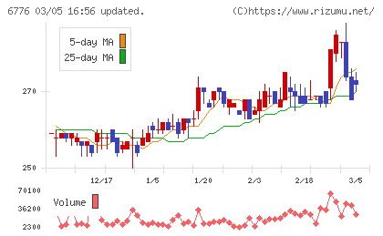 天昇電気工業チャート