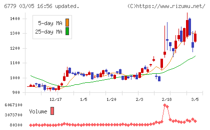日本電波工業チャート