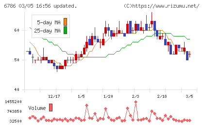 ＲＶＨチャート
