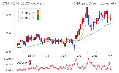 フォスター電機チャート