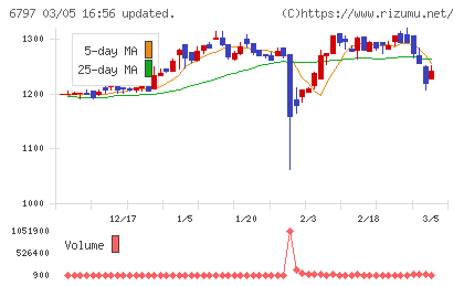 名古屋電機工業チャート