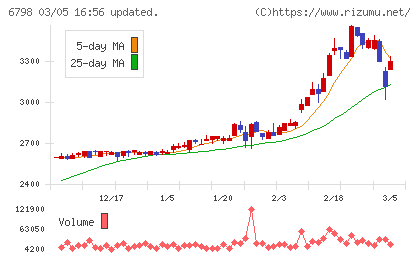 ＳＭＫチャート