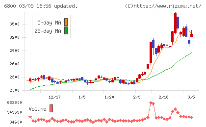 ヨコオチャート