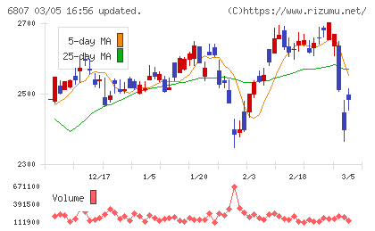 日本航空電子工業チャート