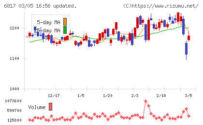 スミダコーポレーションチャート