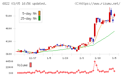 大井電気チャート