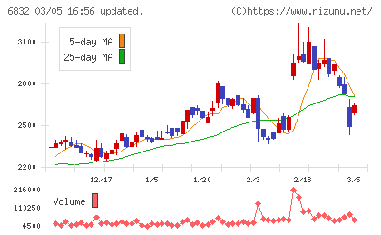 アオイ電子チャート