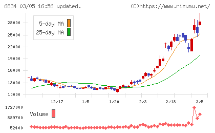 精工技研チャート