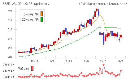 アライドテレシスホールディングスチャート