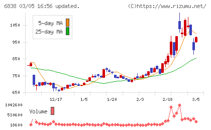 多摩川ホールディングスチャート