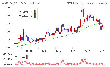 ＡＫＩＢＡホールディングスチャート