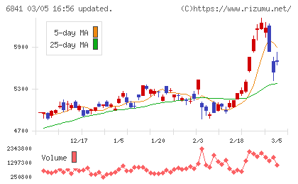 横河電機チャート