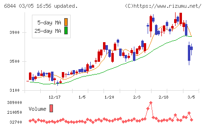 新電元工業チャート