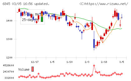 アズビルチャート