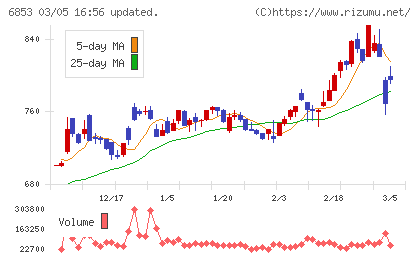 共和電業チャート