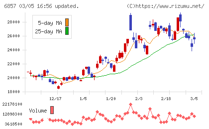 アドバンテストチャート
