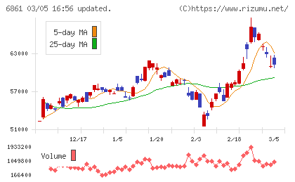 キーエンスチャート