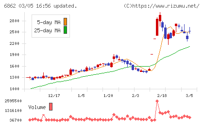 ミナトホールディングスチャート