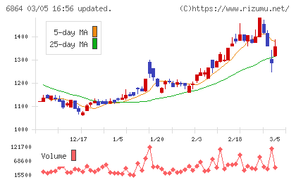 エヌエフホールディングスチャート