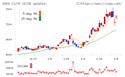 ＨＩＯＫＩチャート