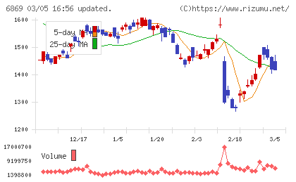 シスメックスチャート