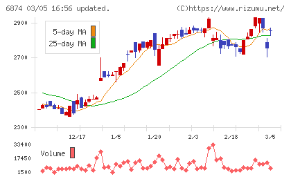 協立電機チャート