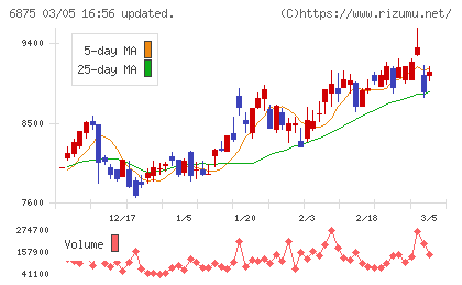 メガチップスチャート