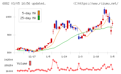 三社電機製作所チャート