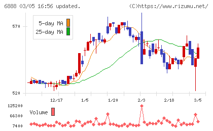 アクモスチャート