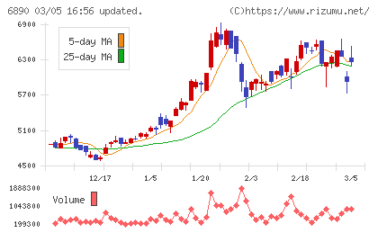 フェローテックチャート
