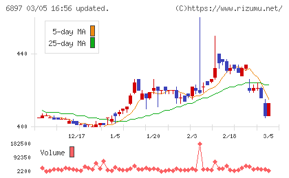 ツインバードチャート