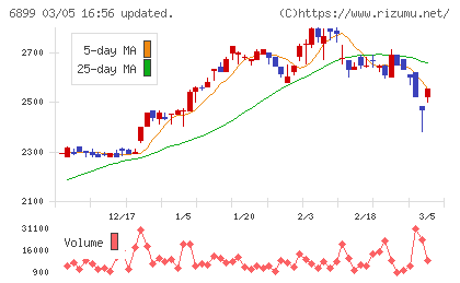ＡＳＴＩチャート