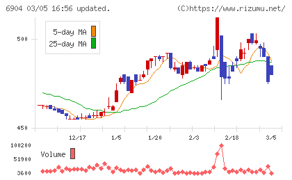 原田工業チャート