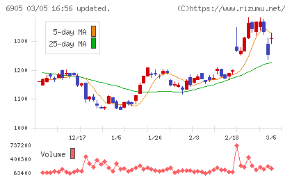 コーセルチャート