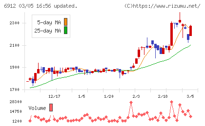 菊水ホールディングスチャート