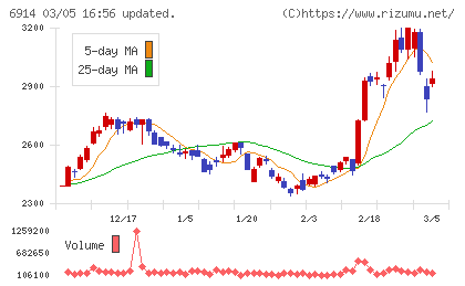 オプテックスグループチャート