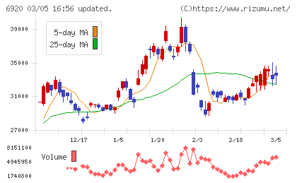 レーザーテックチャート