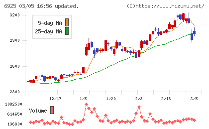 ウシオ電機チャート